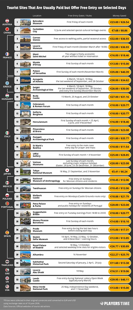 Tourist Sites That Are Usually Paid but Offer Free Entry on Selected Days