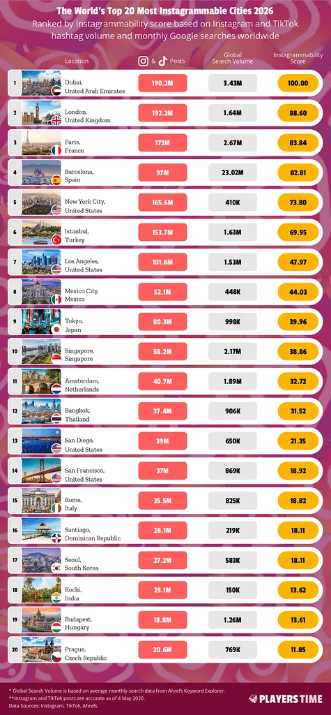 The World's Top 20 Most Instagrammable Cities 2026